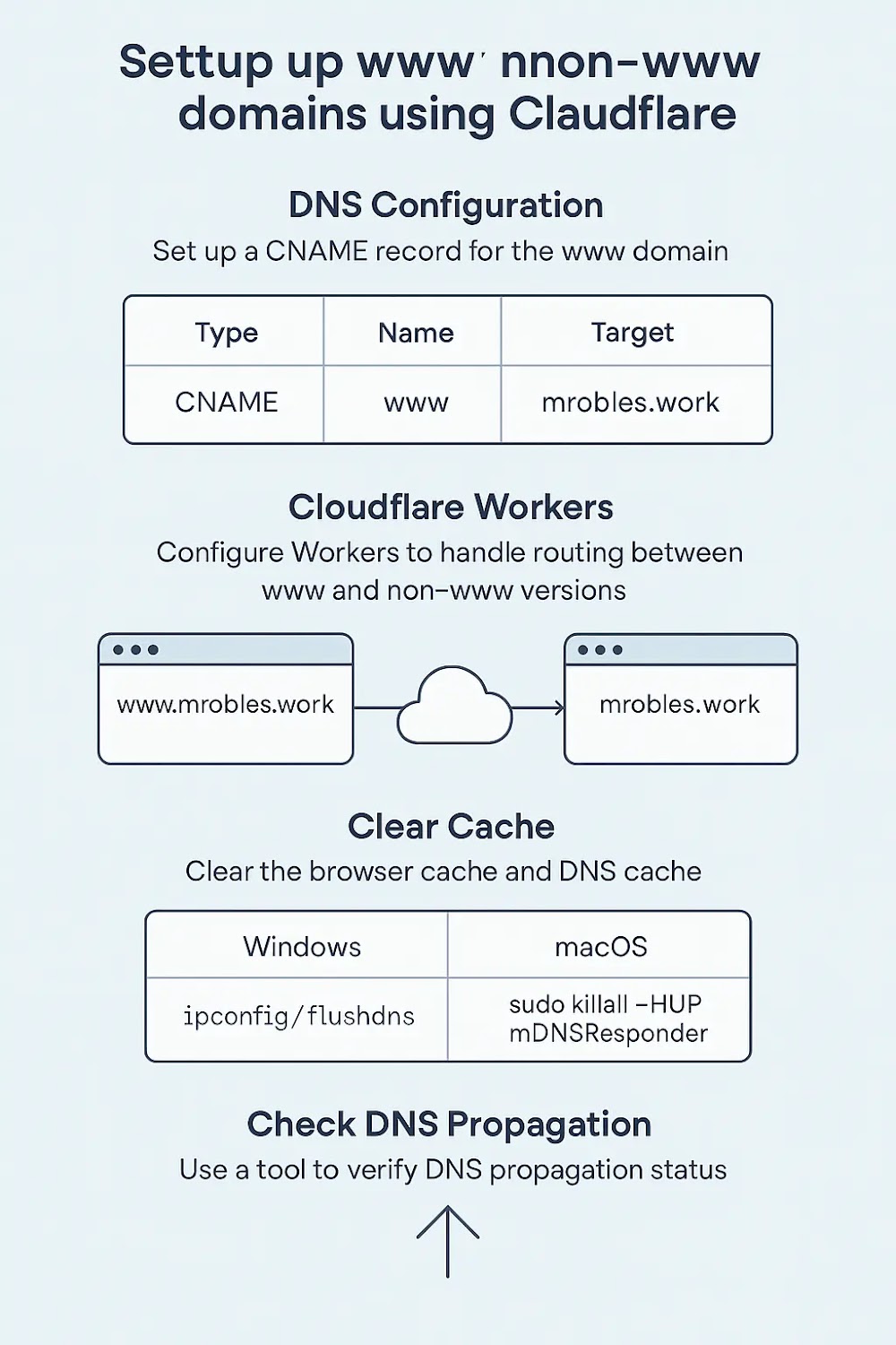 Setting Up WWW and Non-WWW Domains with Cloudflare: A Learning Experience