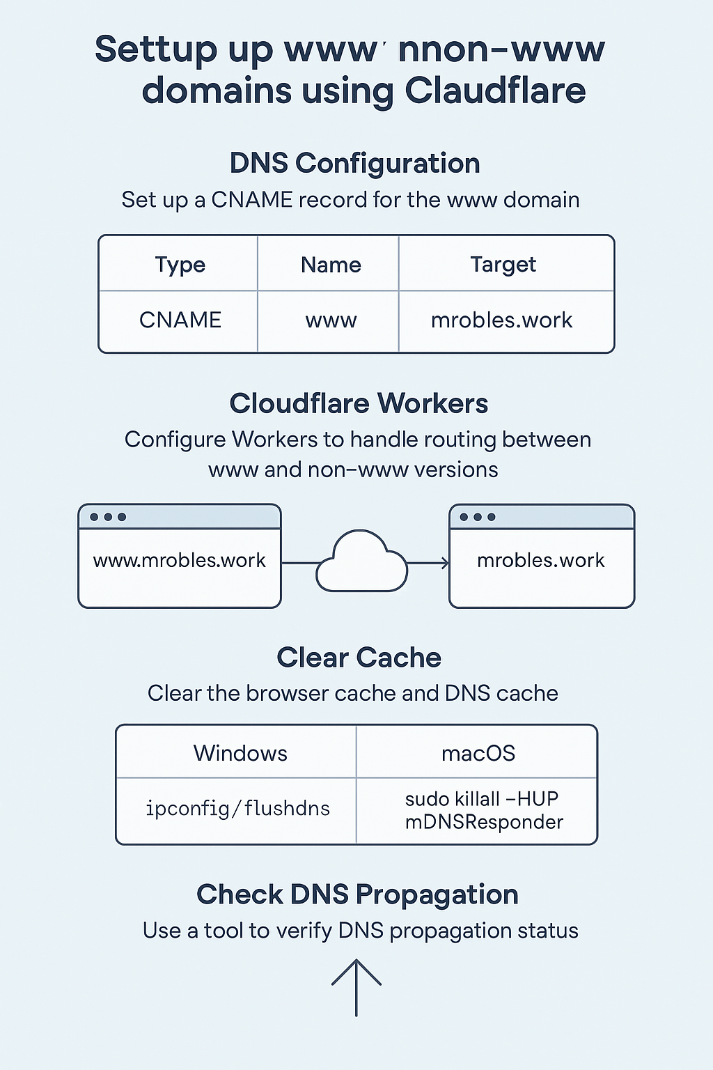 Setting Up WWW and Non-WWW Domains with Cloudflare: A Learning Experience